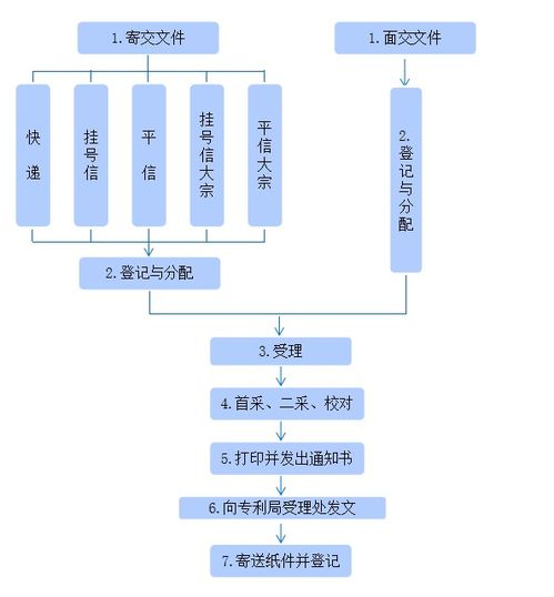 知識產(chǎn)權(quán) 專利申請流程與材料，一看就懂