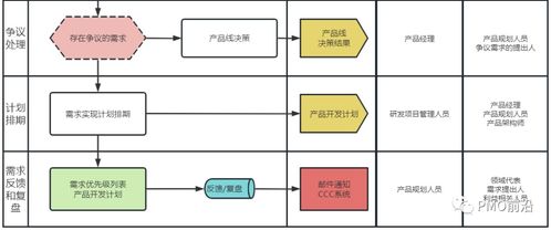 金融知識流程外包（KPO）中的需求管理 全過程流程圖與各階段核心關注點詳解