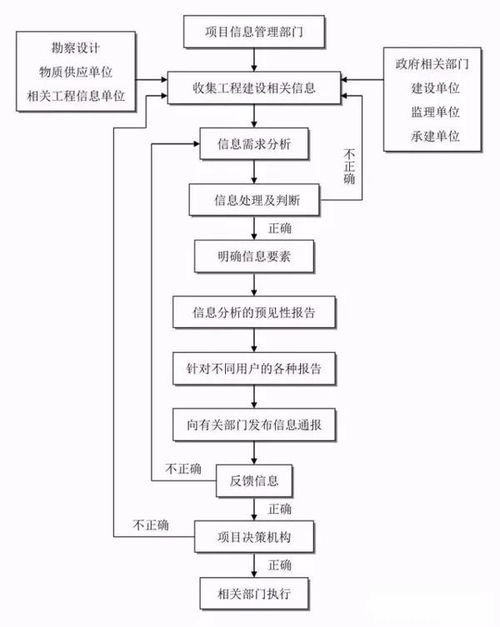 全過程工程項(xiàng)目管理流程圖及工程人必備金融知識(shí)外包流程解析
