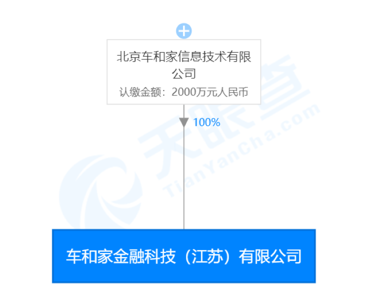 車和家成立新公司，進(jìn)軍金融科技領(lǐng)域 布局金融知識(shí)流程外包新賽道