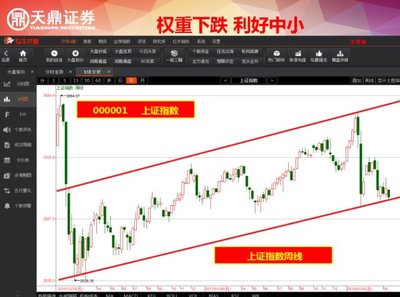 權重下跌 利好中小？天鼎證券早評解讀市場新動態